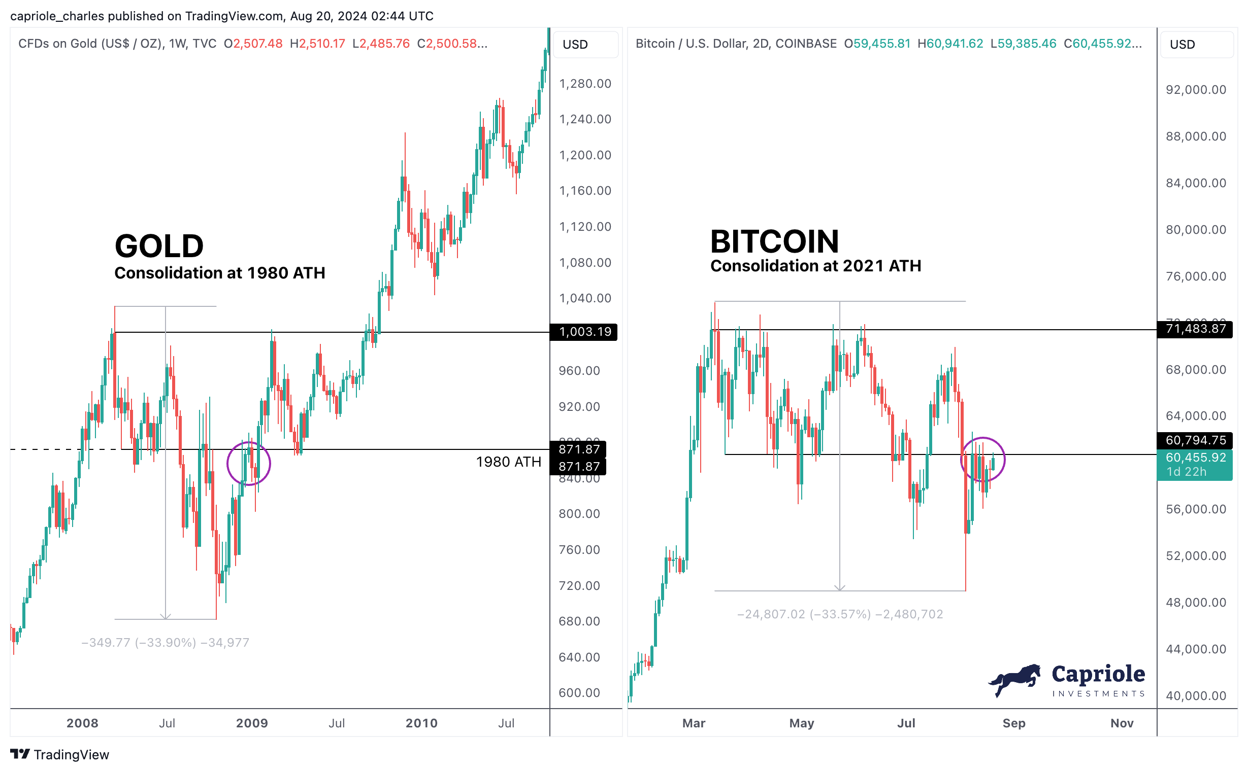 Gold 2008 vs BTC 2024: (Source: Capriole Investments)