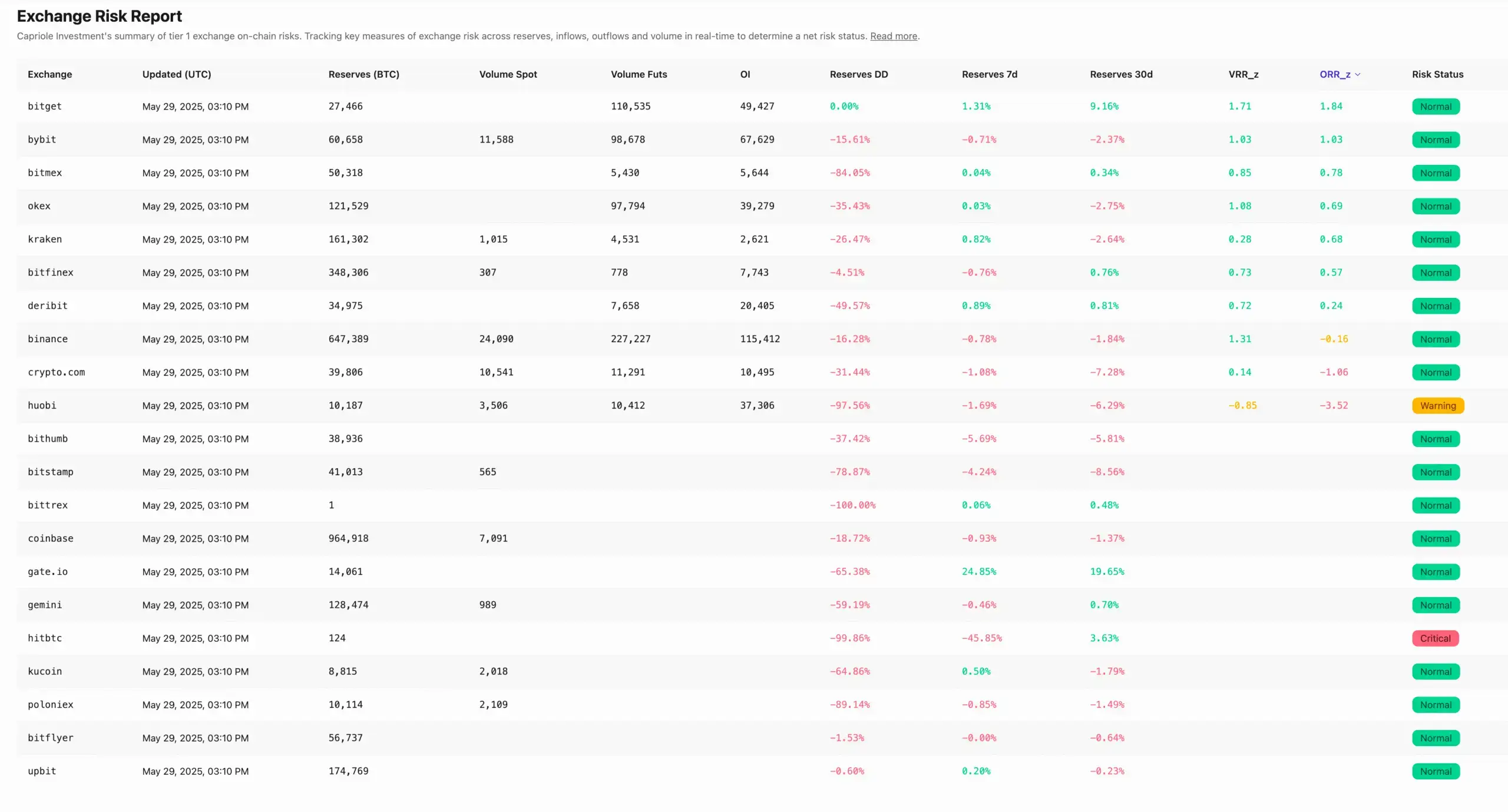 Capriole Investments | Guardian On-chain Risk Manager